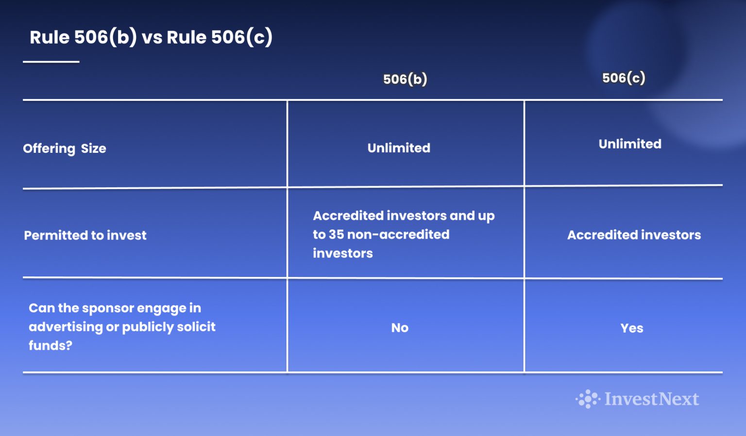 Rule 506(b) And Regulation D In Commercial Real Estate Syndicators ...